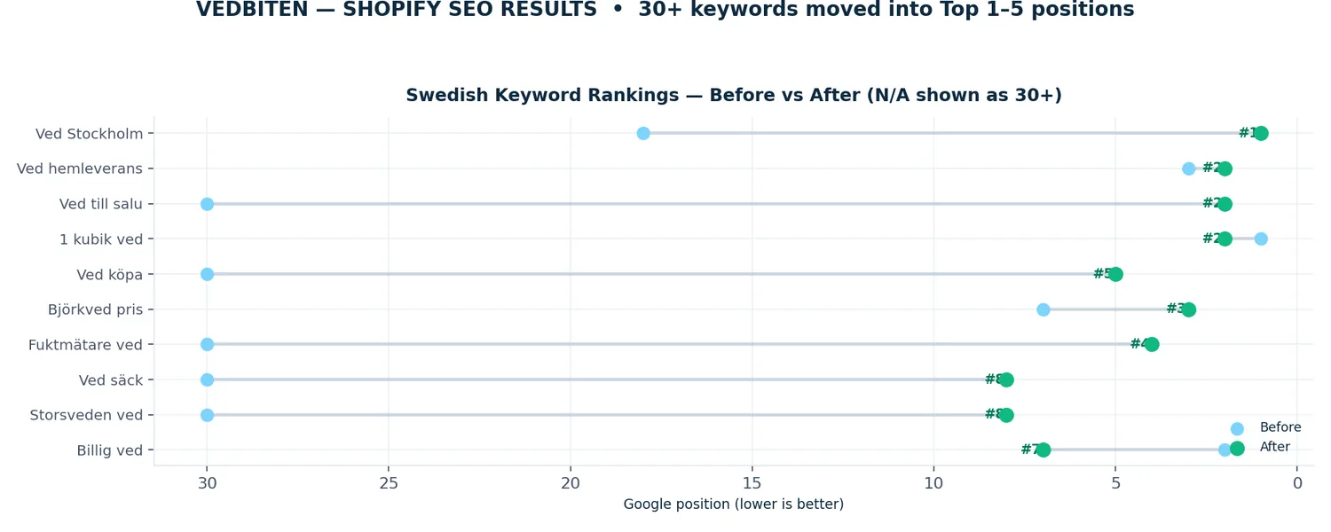 Vedbiten Swedish keyword rankings chart